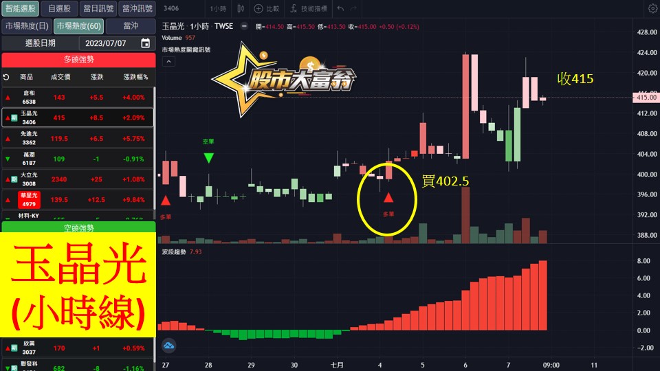 股市大富翁軟體教學-玉晶光(3406)60分K