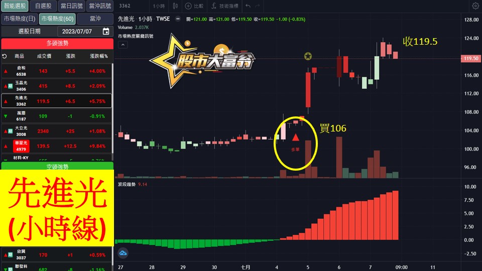股市大富翁軟體教學-先進光(3362)60分K