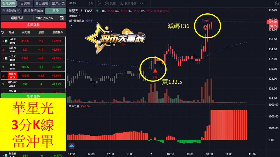 股市大富翁軟體教學-華星光(4979)60分K