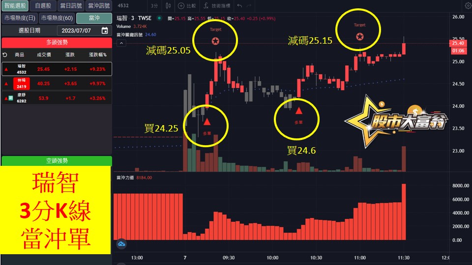 股市大富翁軟體教學-瑞智(4532)3分K