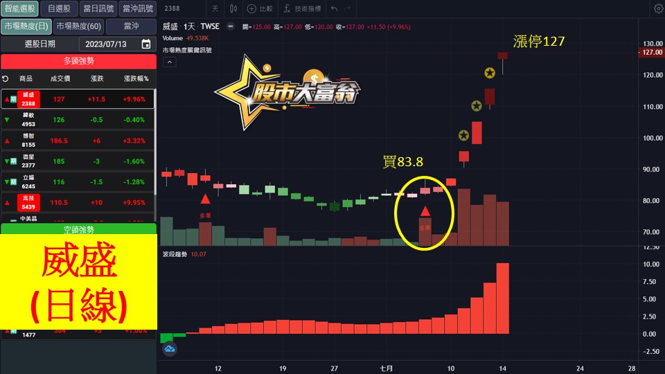 股市大富翁軟體教學-威盛(2388)日K