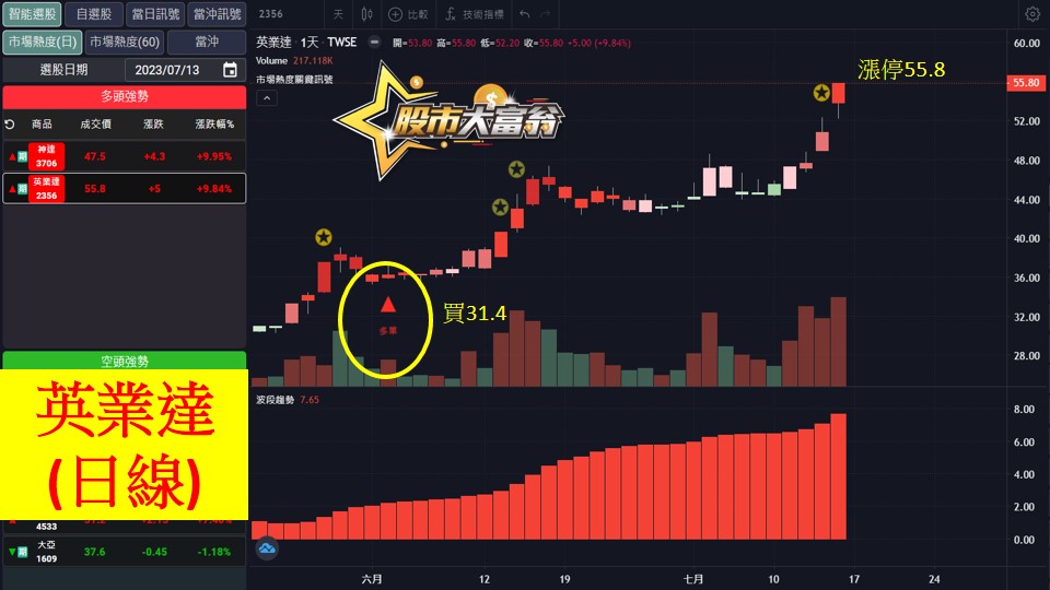 股市大富翁軟體教學-英業達(2356)日K