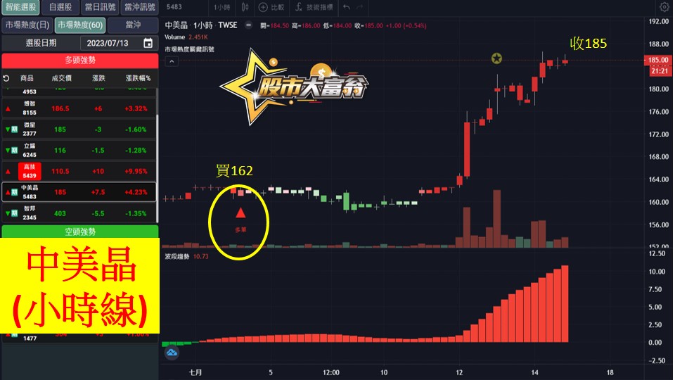 股市大富翁軟體教學-中美晶(3406)60分K