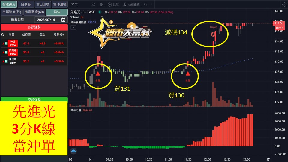 股市大富翁軟體教學-先進光(3362)3分K