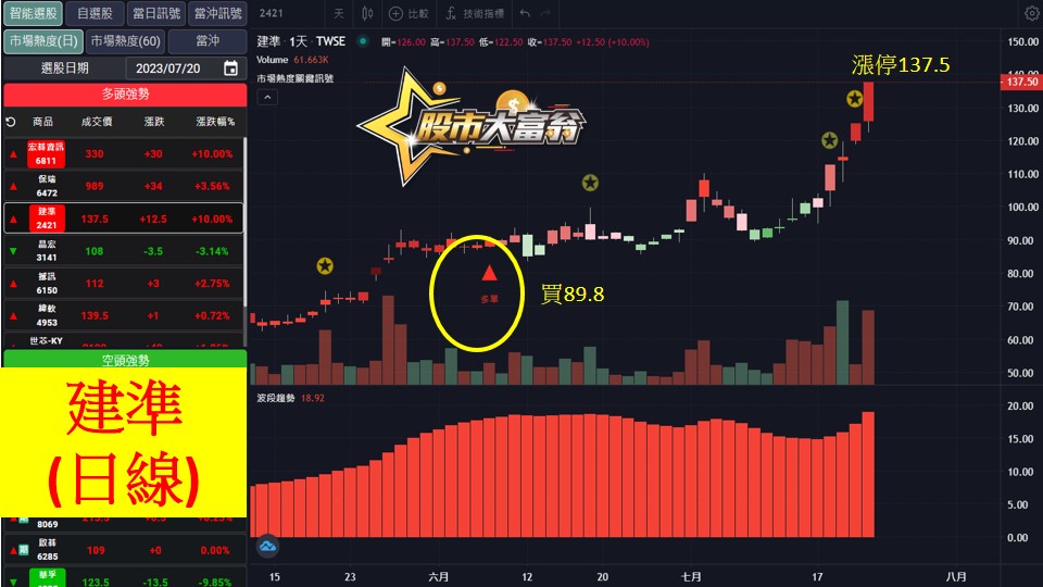 股市大富翁軟體教學-建準(2421)日K