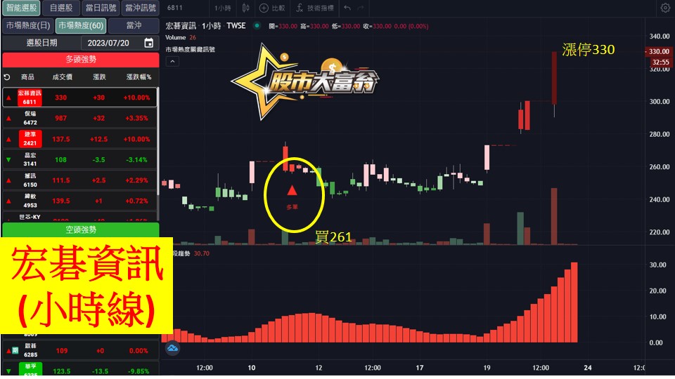 股市大富翁軟體教學-宏碁資訊(6811)60分K