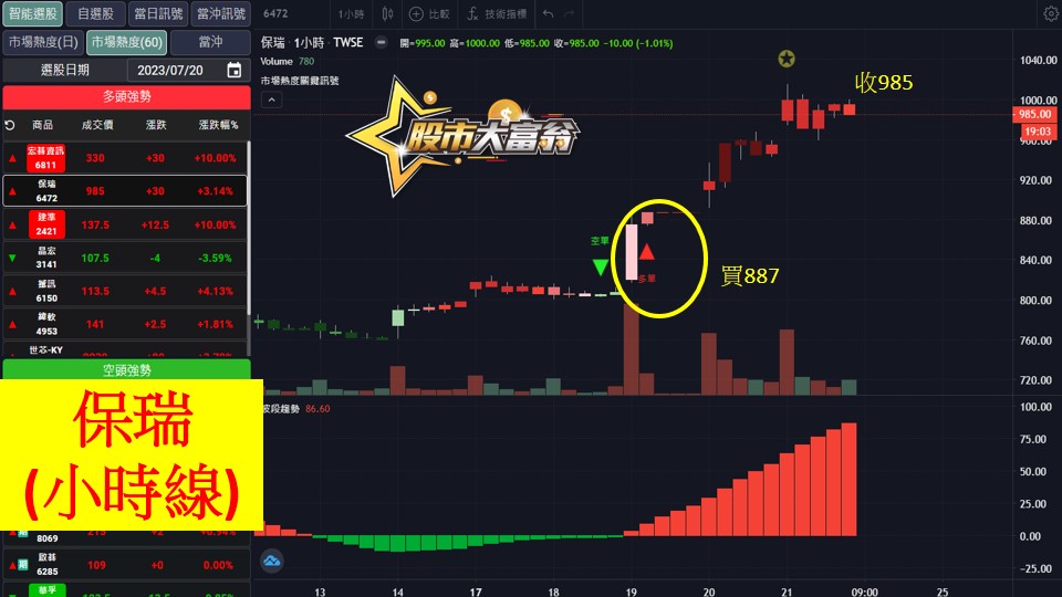 股市大富翁軟體教學-保瑞(6472)60分K