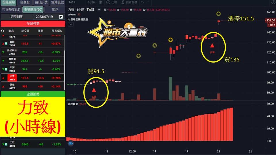 股市大富翁軟體教學-力致(3483)60分K
