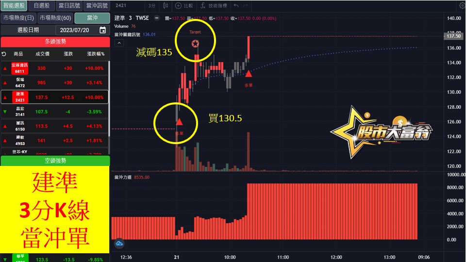 股市大富翁軟體教學-建準(2421)3分K