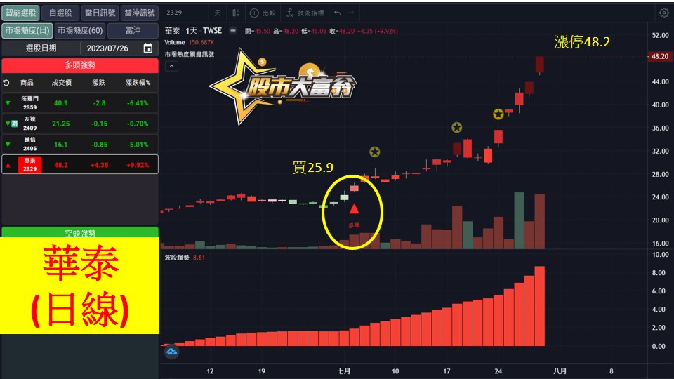 股市大富翁軟體教學-華泰(2329)日K