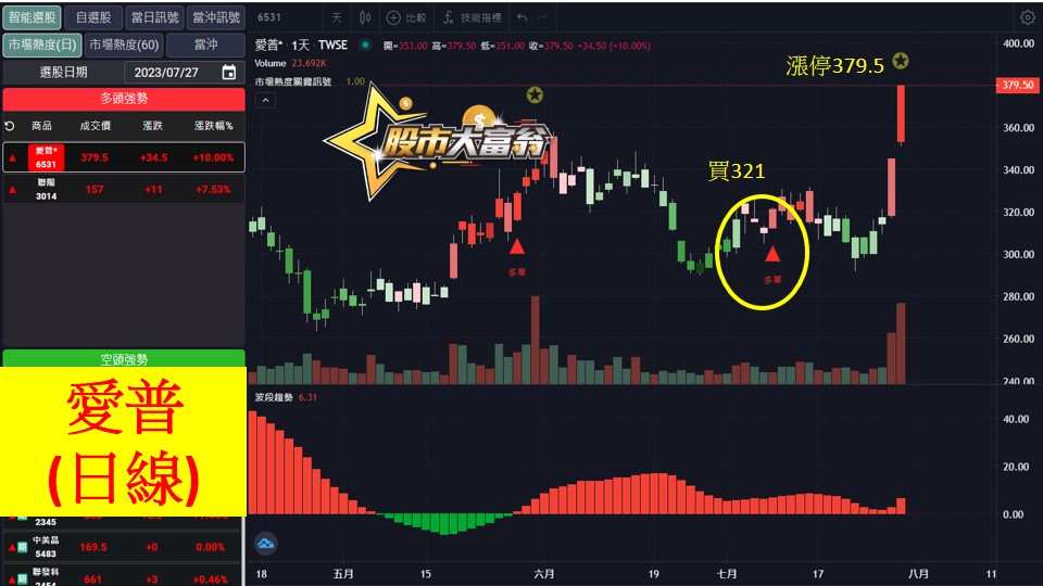 股市大富翁軟體教學-愛普(6531)日K