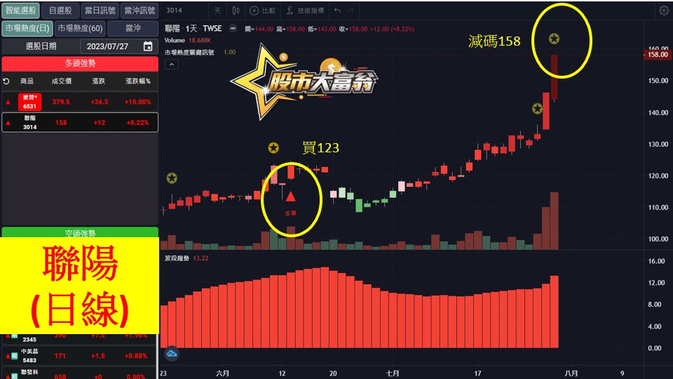 股市大富翁軟體教學-聯陽(3014)日K