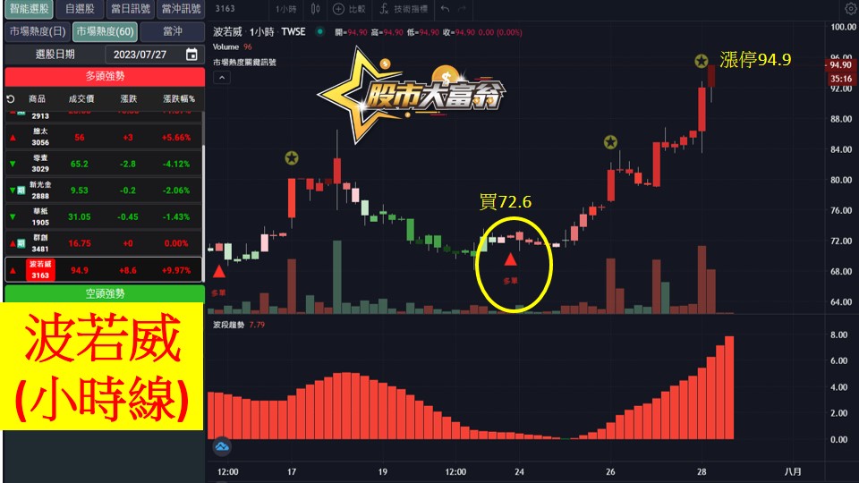 股市大富翁軟體教學-波若威(3163)60分K