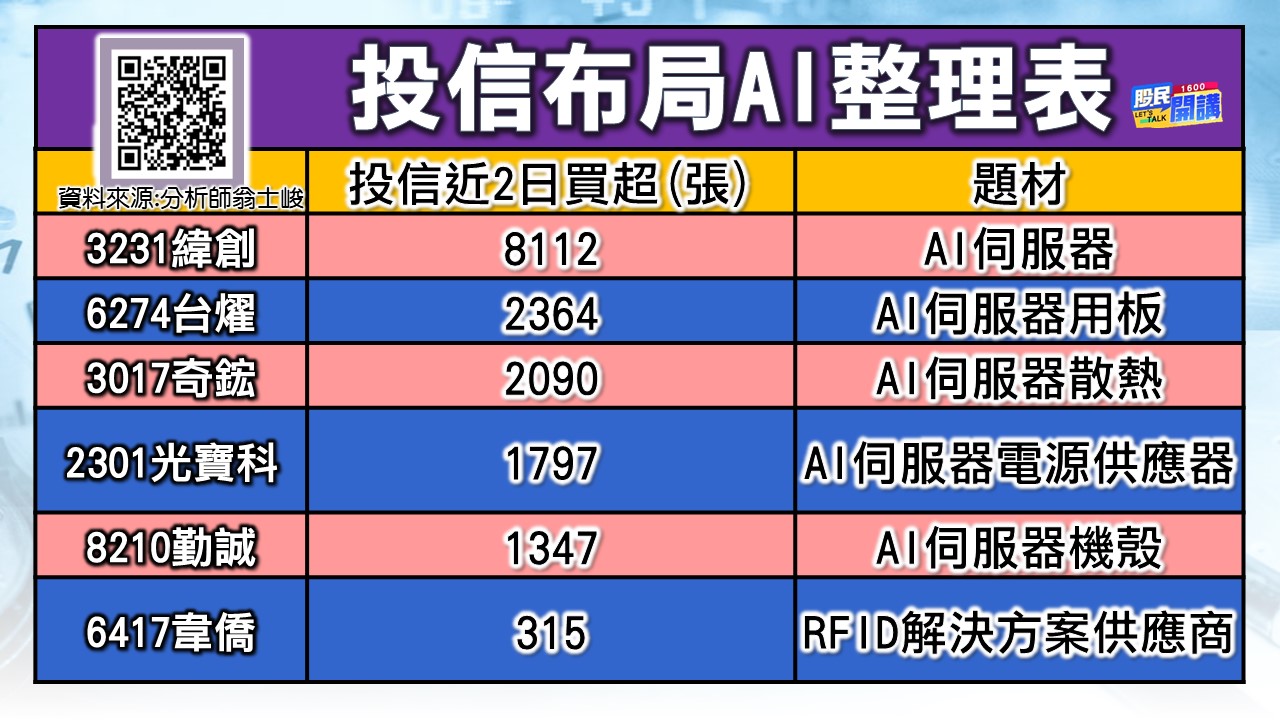 [股民開講]20230703-翁-06-AI整理表