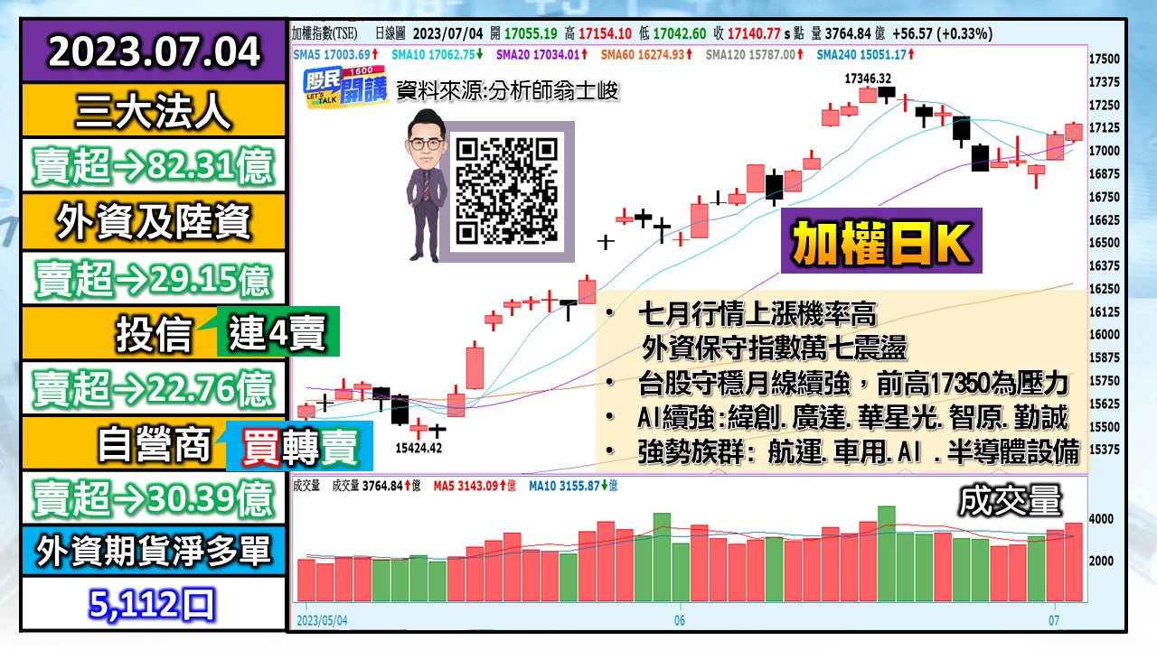 [股民開講]20230704-翁-01-加權日K