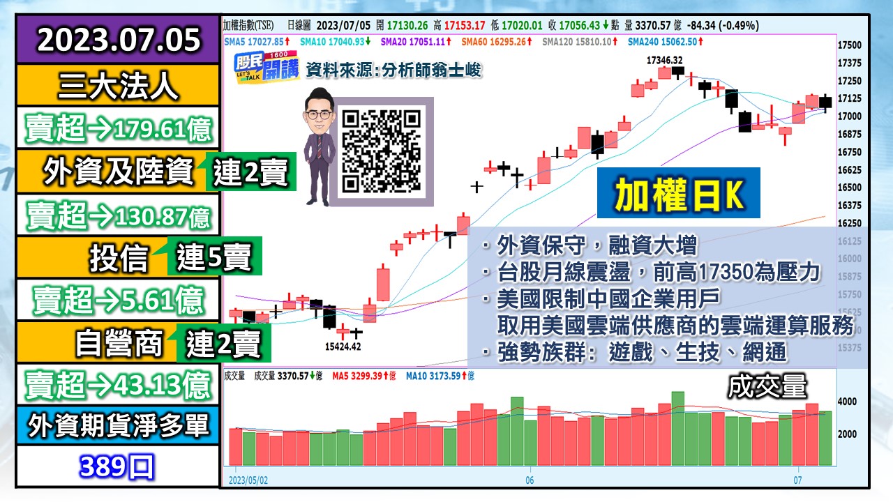 [股民開講]20230705-翁-01-加權日K