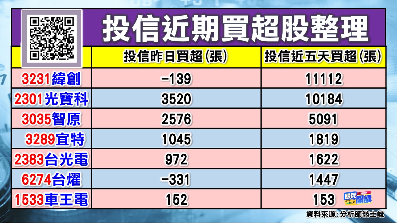 [股民開講]20230705-翁-02-買超股整理