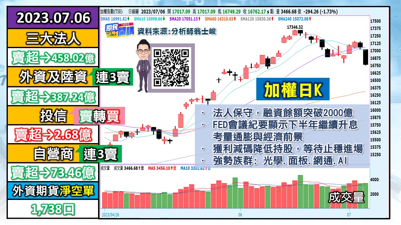 [股民開講]20230706-翁-01-加權日K