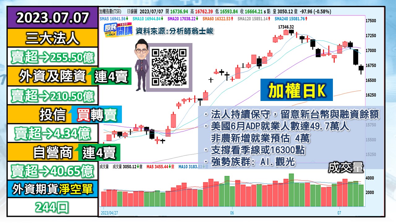 [股民開講]20230707-翁-01-加權日K
