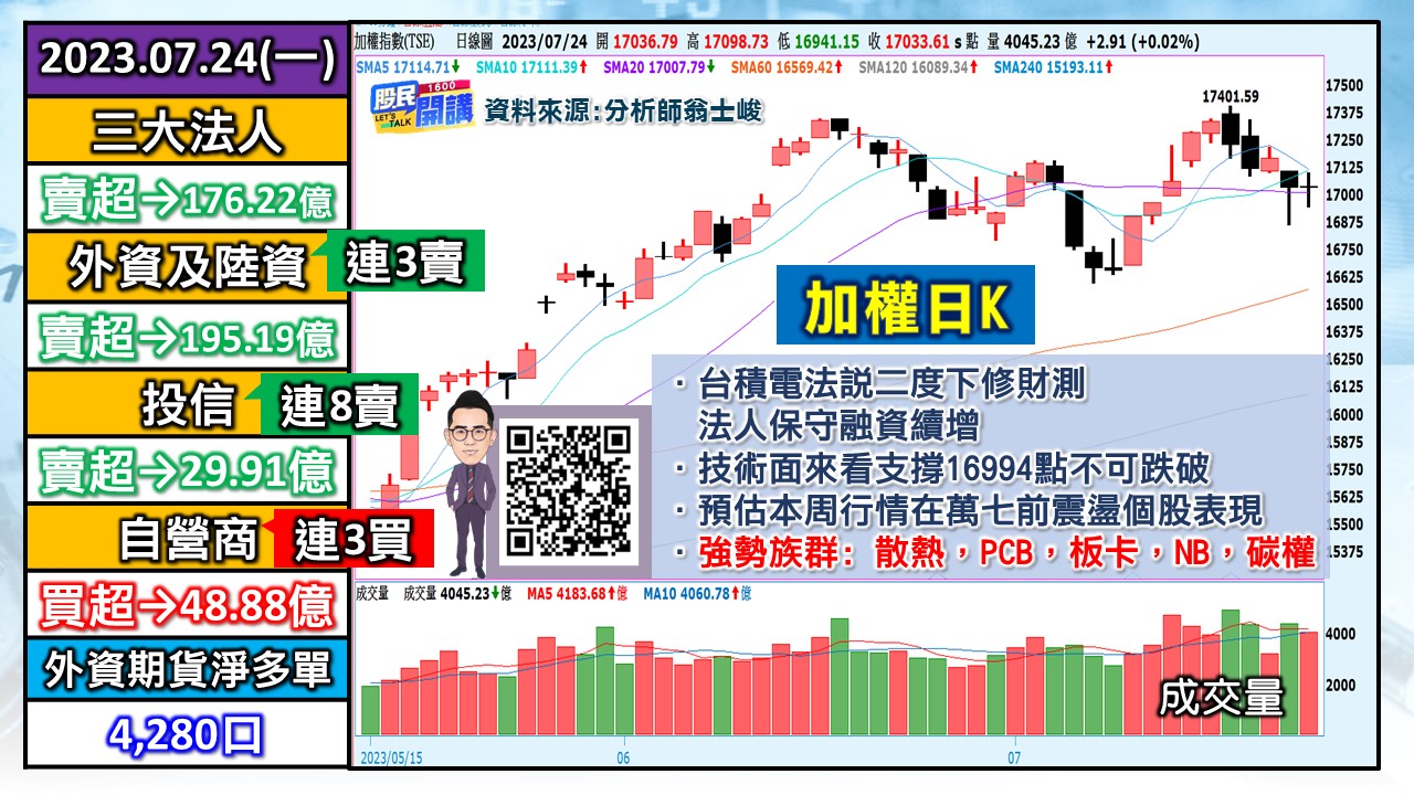 [股民開講]20230724-翁-01-加權日K