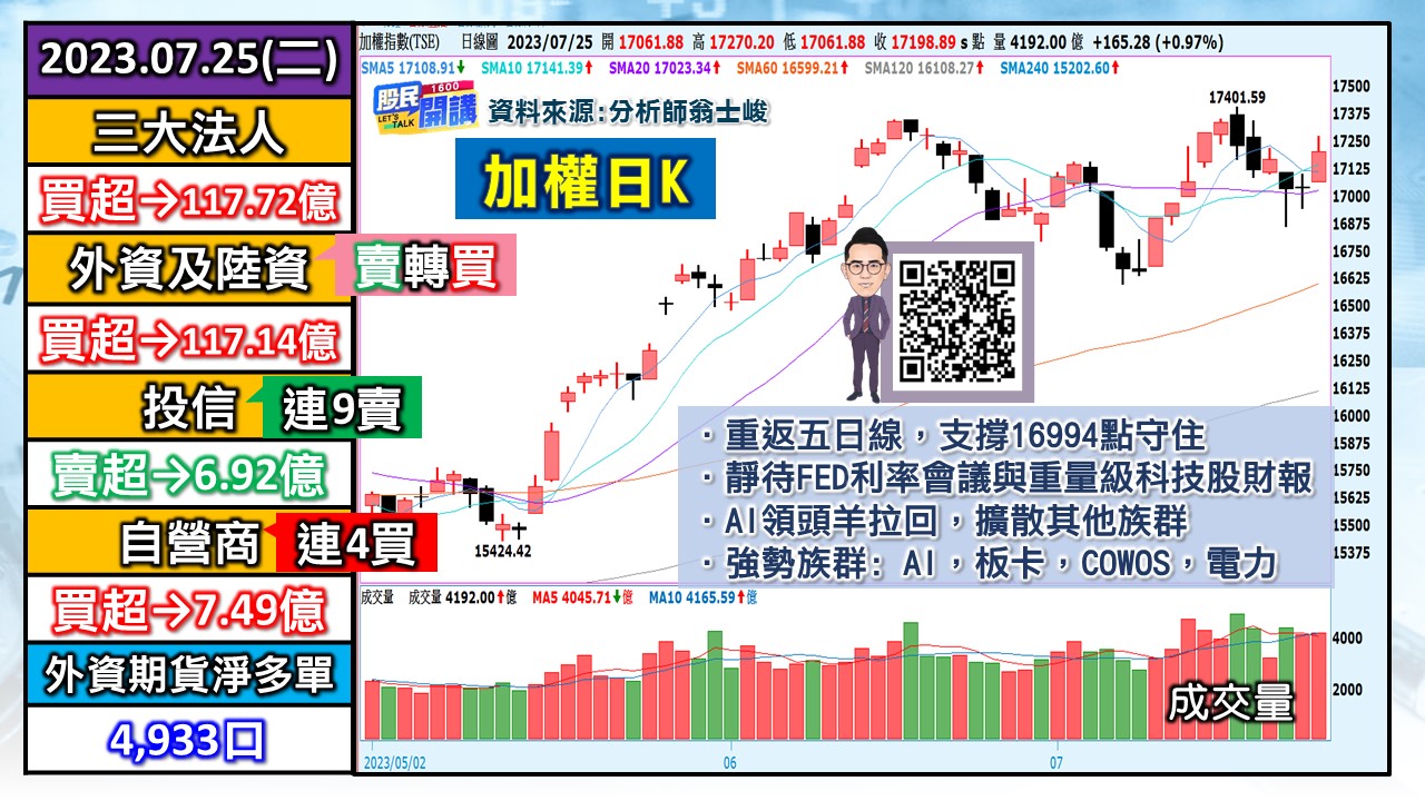 [股民開講]20230725-翁-01-加權日K