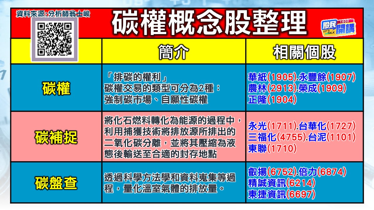 [股民開講]20230727-翁-03-碳權概念