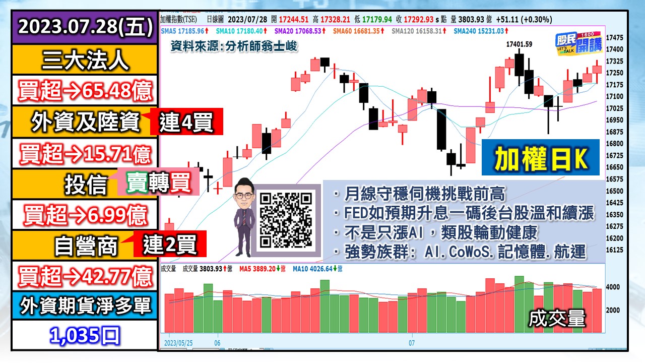[股民開講]20230728-翁-01-加權日K