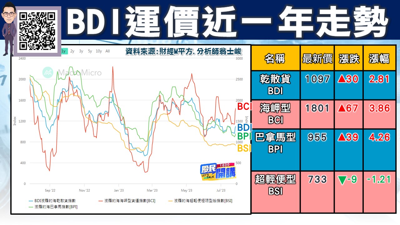 [股民開講]20230728-翁-03-BDI運價