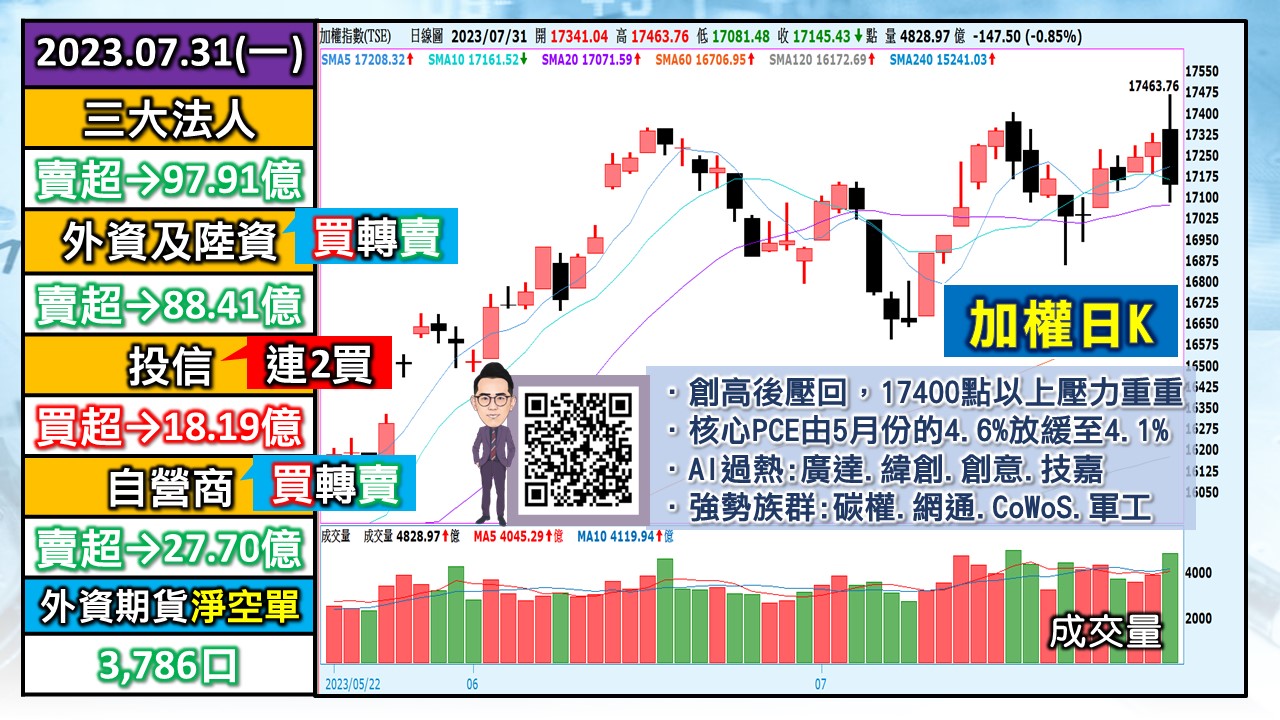 [股民開講]20230731-翁-01-加權日K