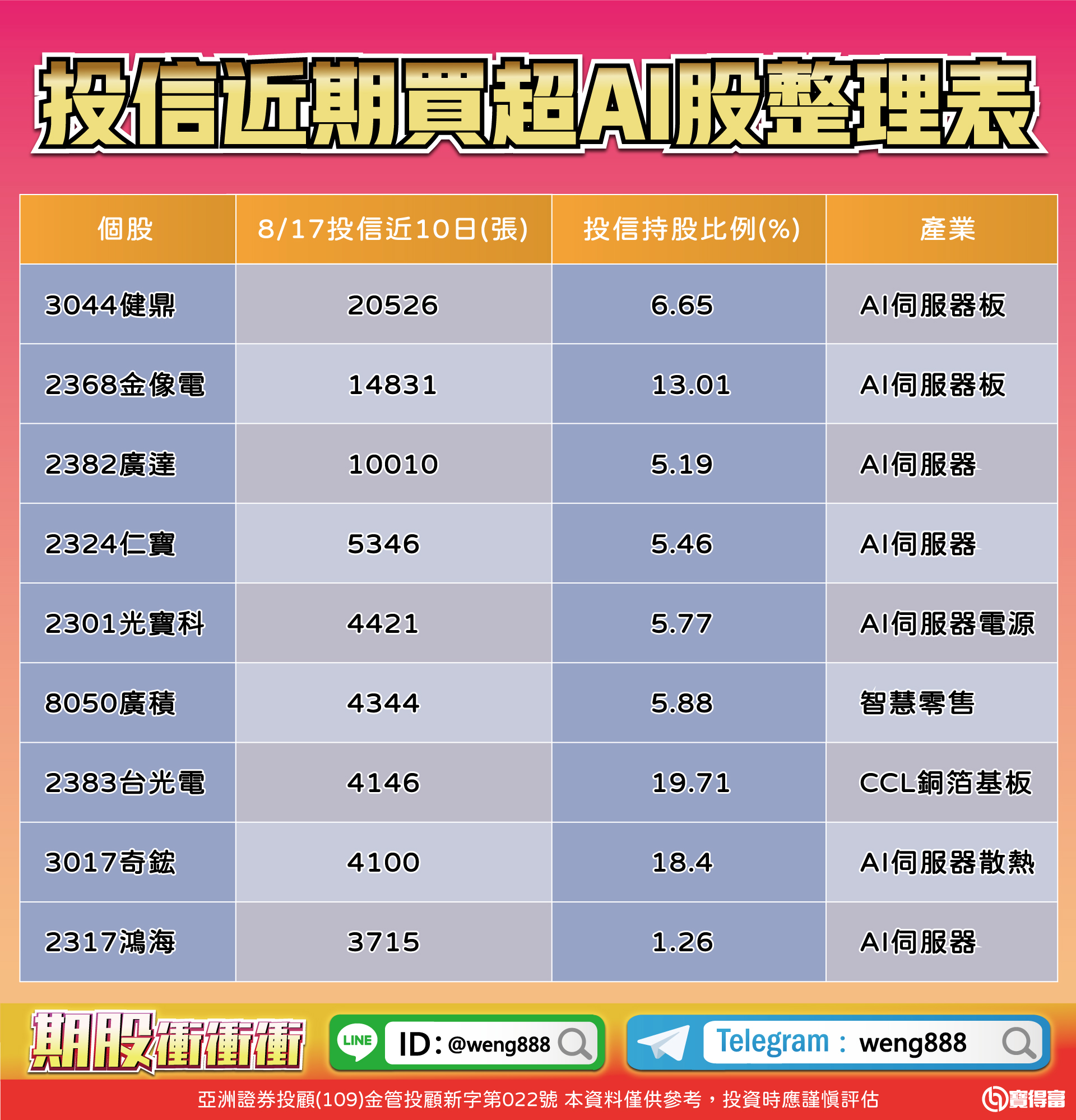 投信近期買超AI股整理表-20230818