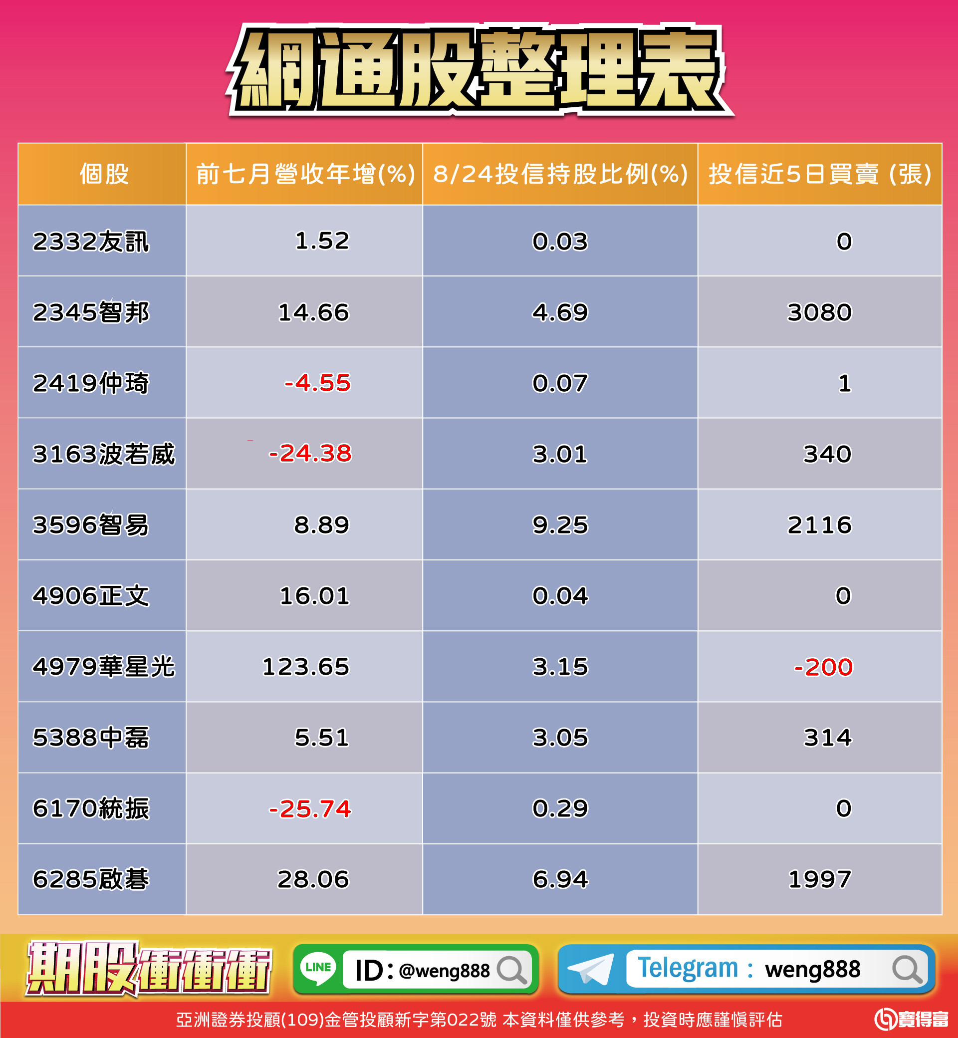網通股整理表-20230825