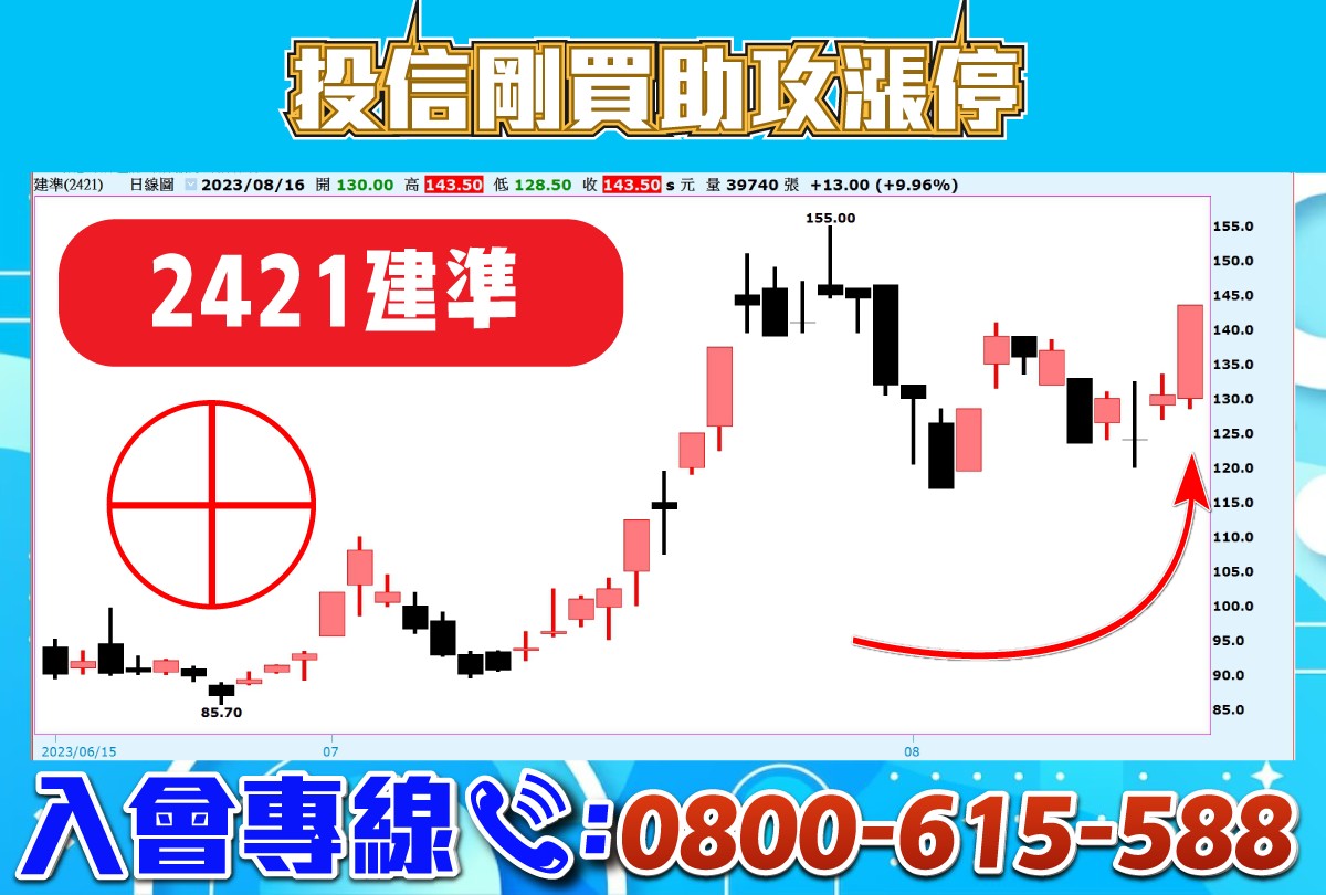 專案-投信助攻漲停-建準-20230816