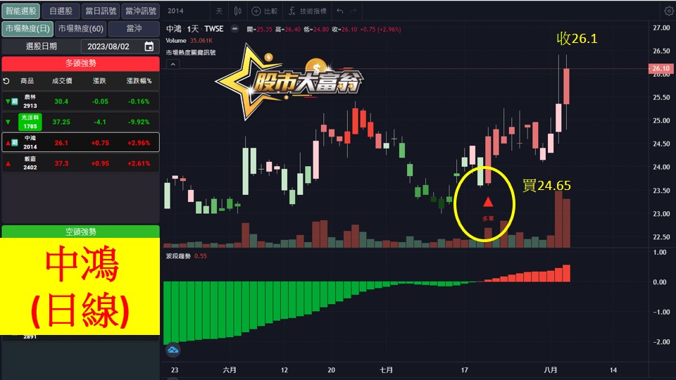 股市大富翁軟體教學-中鴻(2014)日K