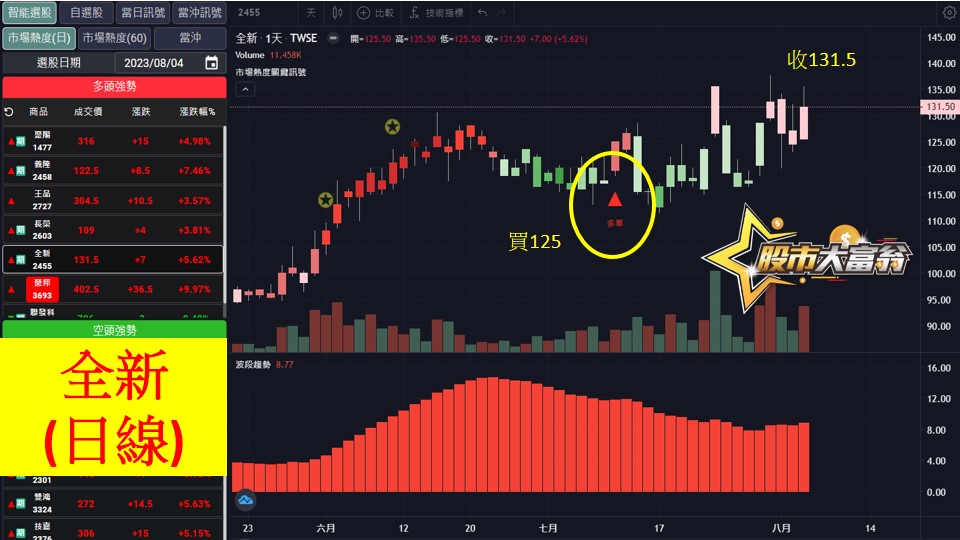 股市大富翁軟體教學-全新(2455)日K