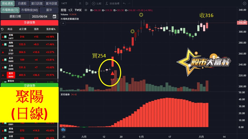 股市大富翁軟體教學-聚陽(1477)日K