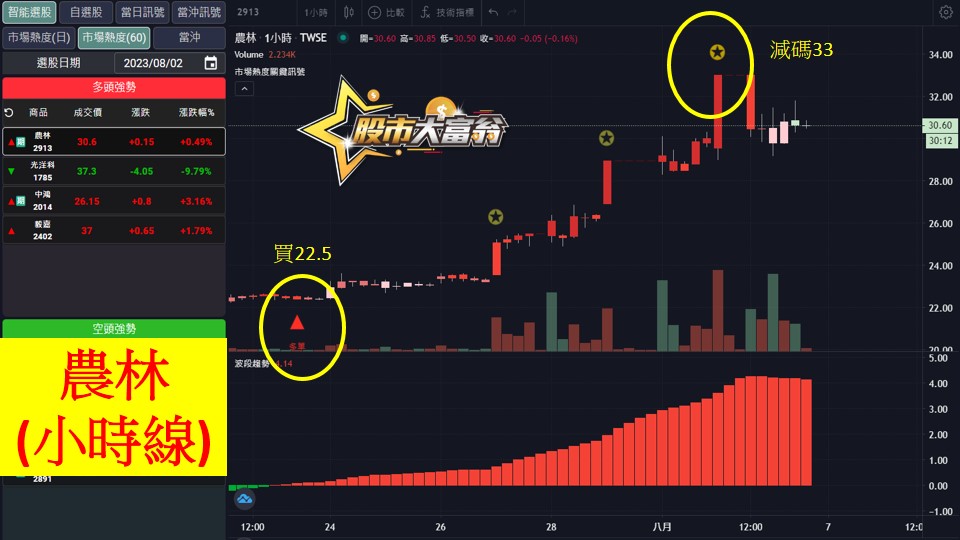 股市大富翁軟體教學-農林(2913)60分K