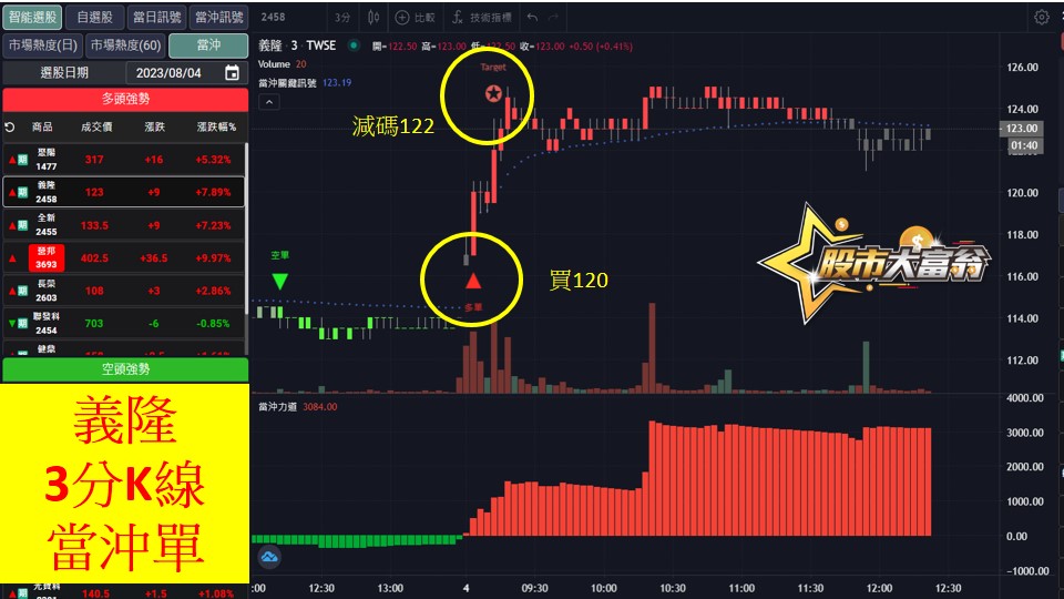 股市大富翁軟體教學-義隆(2458)3分K