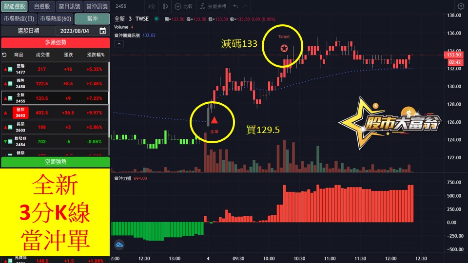 股市大富翁軟體教學-全新(2455)3分K