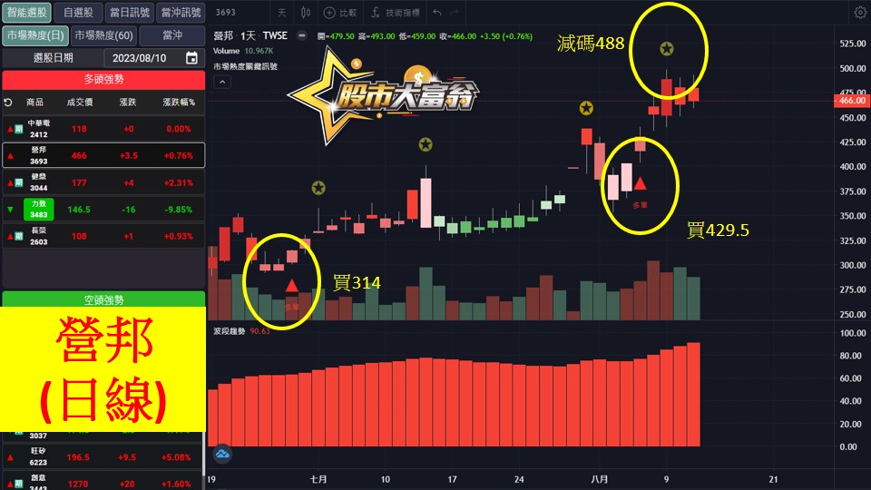 股市大富翁軟體教學-營邦(3693)日K