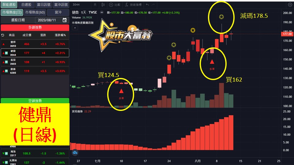 股市大富翁軟體教學-健鼎(3044)日K