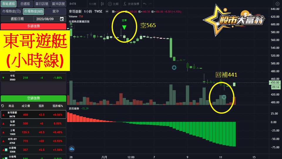 股市大富翁軟體教學-東哥遊艇(8478)60分K