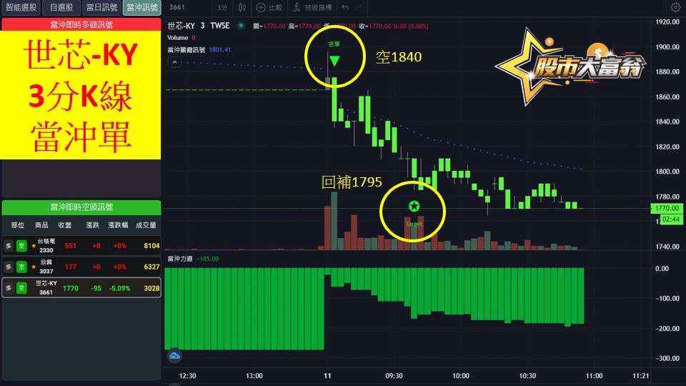 股市大富翁軟體教學-世芯-KY(3661)3分K