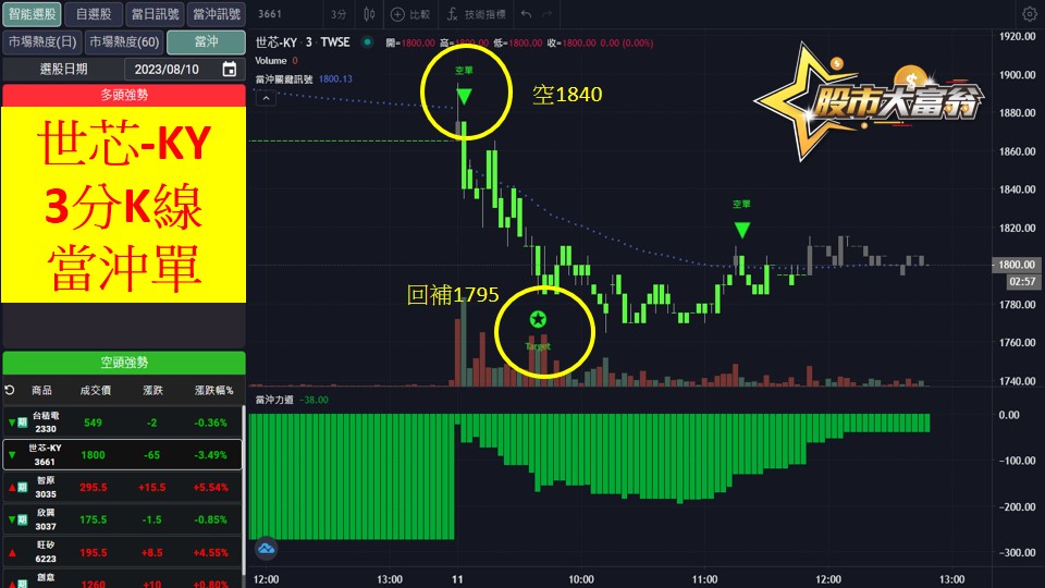 股市大富翁軟體教學-世芯-KY(3661)3分K
