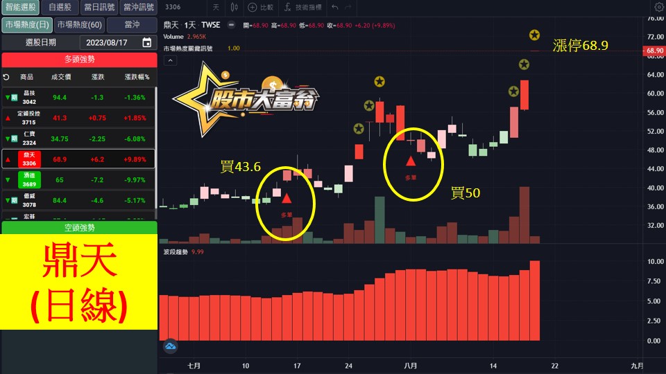 股市大富翁軟體教學-鼎天(3306)日K