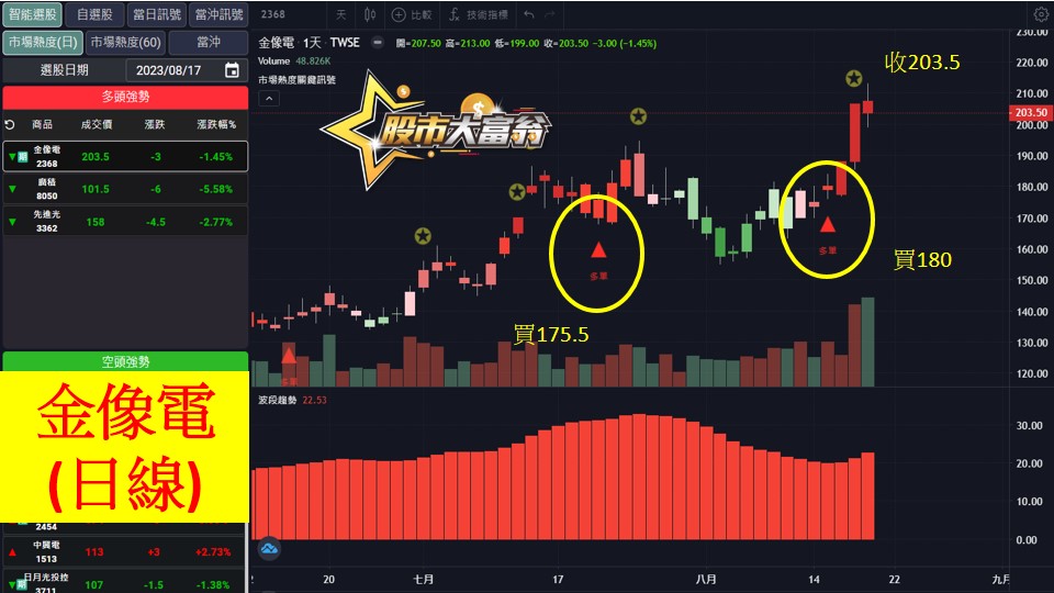 股市大富翁軟體教學-金像電(2368)日K