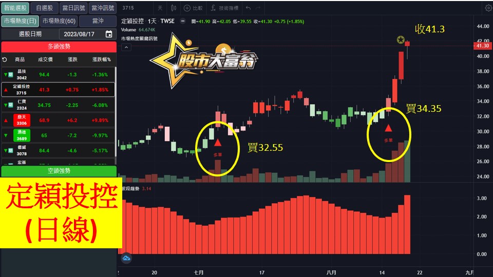 股市大富翁軟體教學-定穎投控(3715)日K