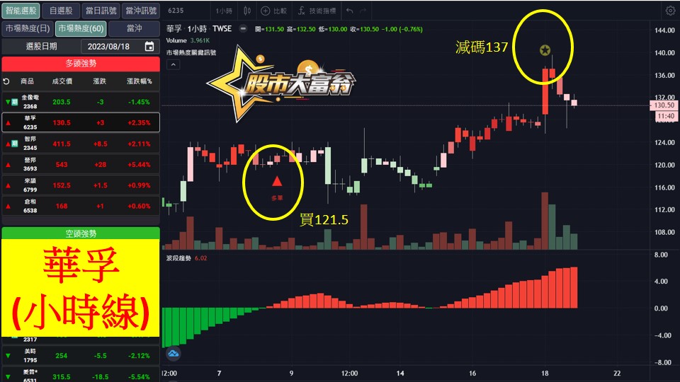 股市大富翁軟體教學-華孚(6235)60分K