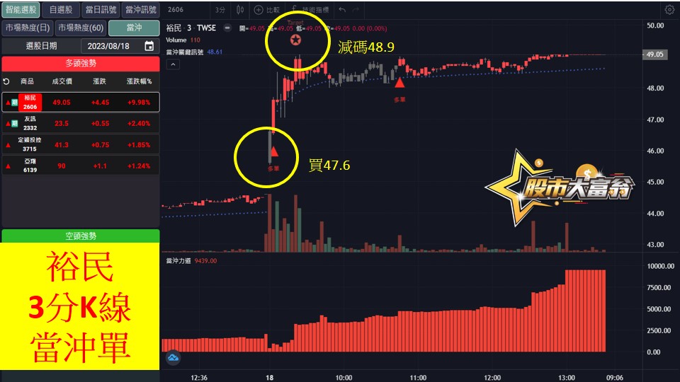 股市大富翁軟體教學-裕民(2603)3分K