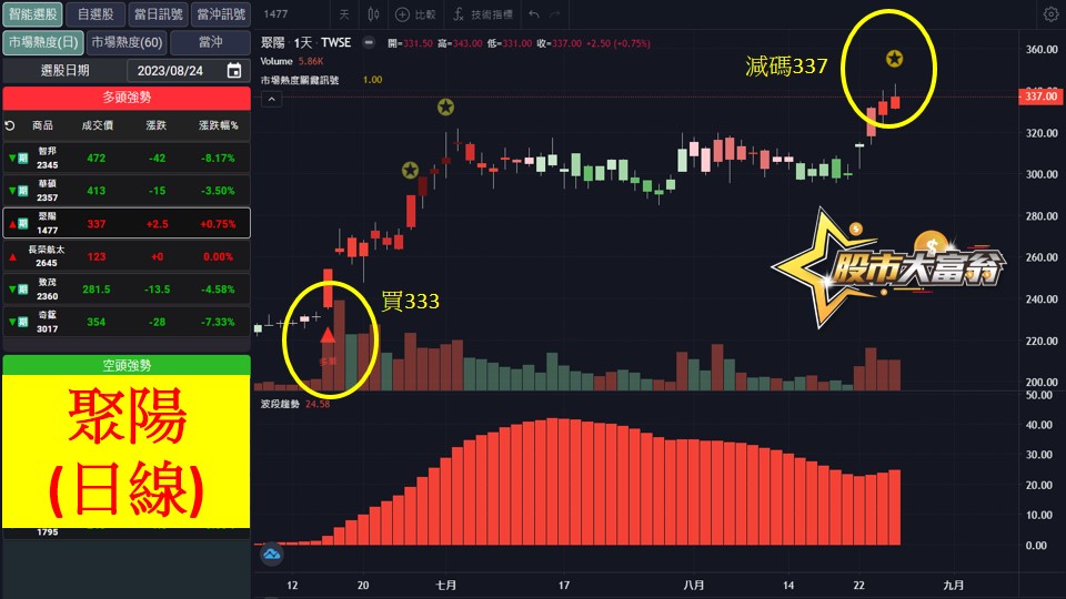 股市大富翁軟體教學-聚陽(1477)日K