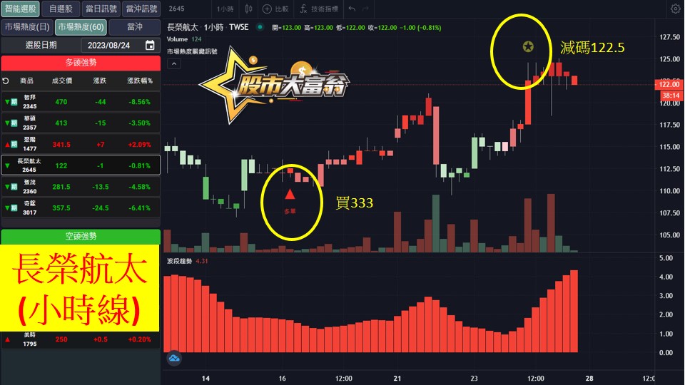 股市大富翁軟體教學-長榮航太(2645)60分K